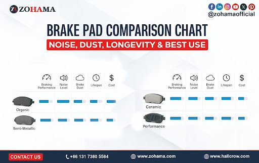 Brake pad material comparison table showing organic, semi-metallic, ceramic, low-metallic NAO, and performance racing brake pads by noise, dust, longevity, and best use case.