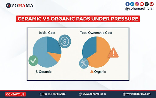 Cost comparison chart of ceramic vs organic brake pads showing long-term value vs upfront price