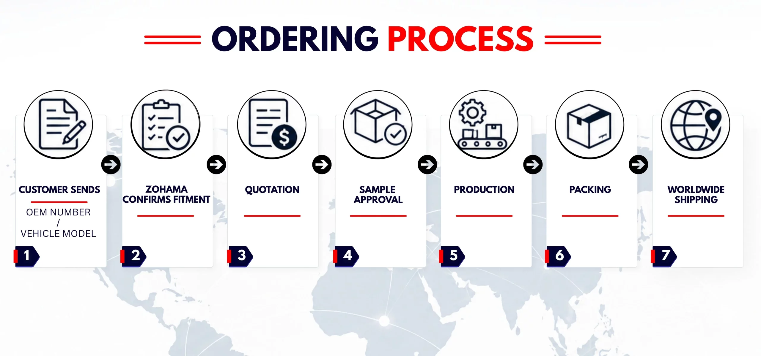 Ordering Process