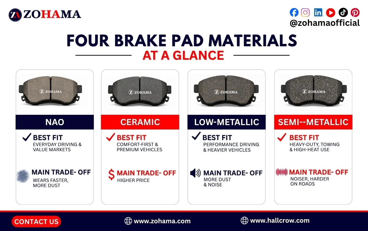 Four brake pad materials at a glance.