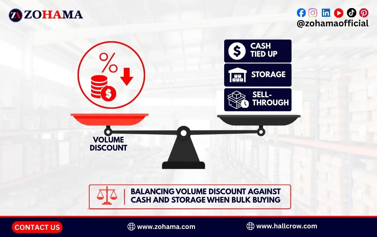 Balancing volume discount against cash and storage when bulk buying.