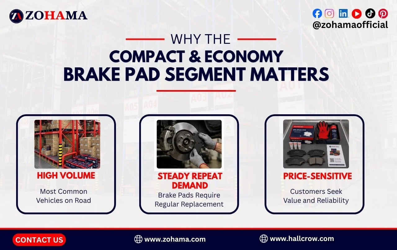 Why the compact and economy brake pad segment matters.