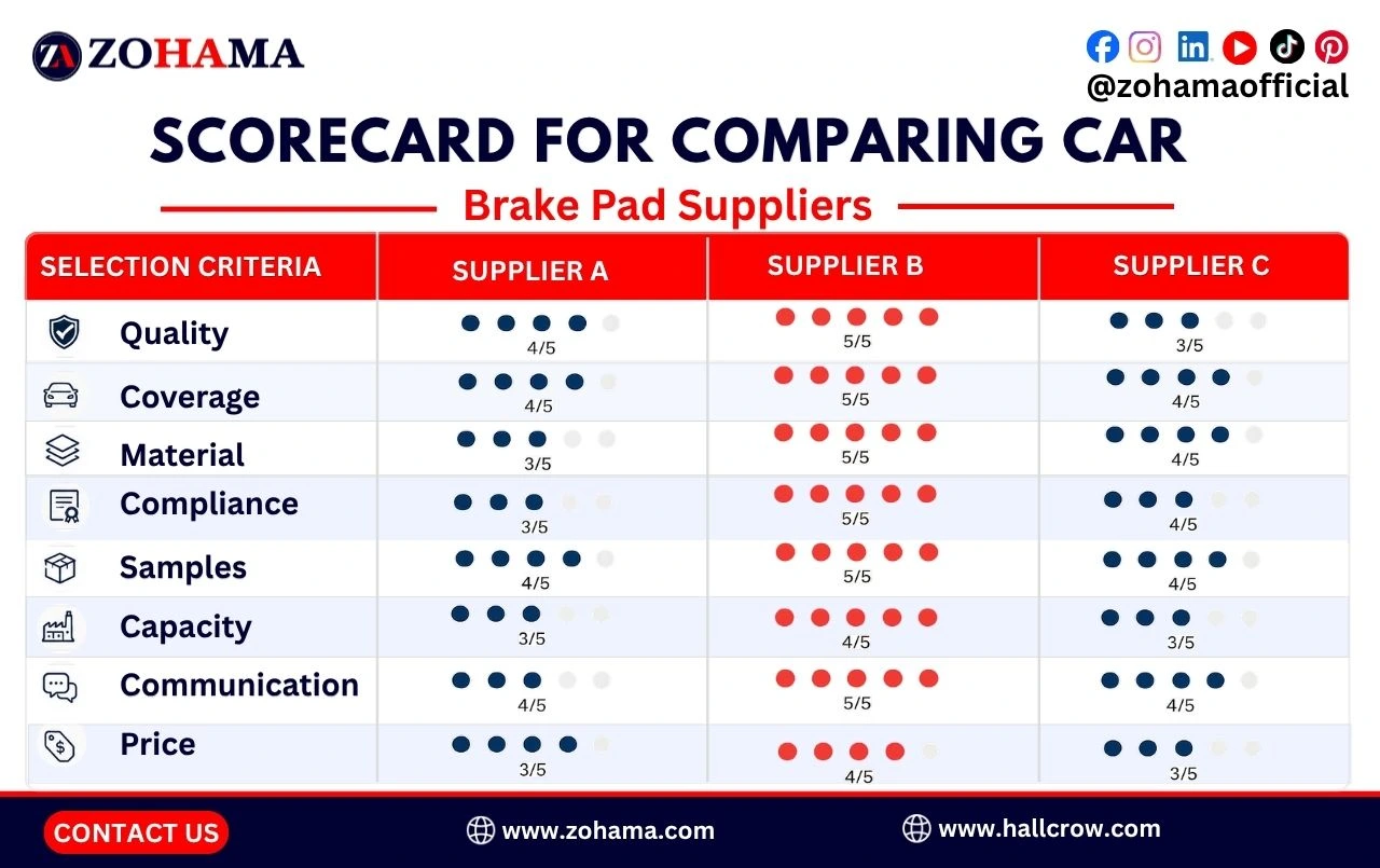 Scorecard for comparing car brake pad suppliers.