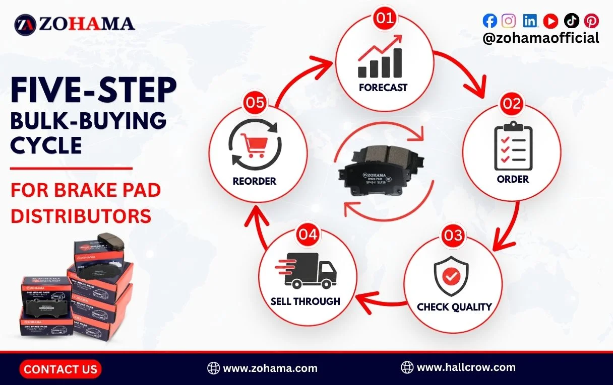 Five-step bulk-buying cycle for brake pad distributors.
