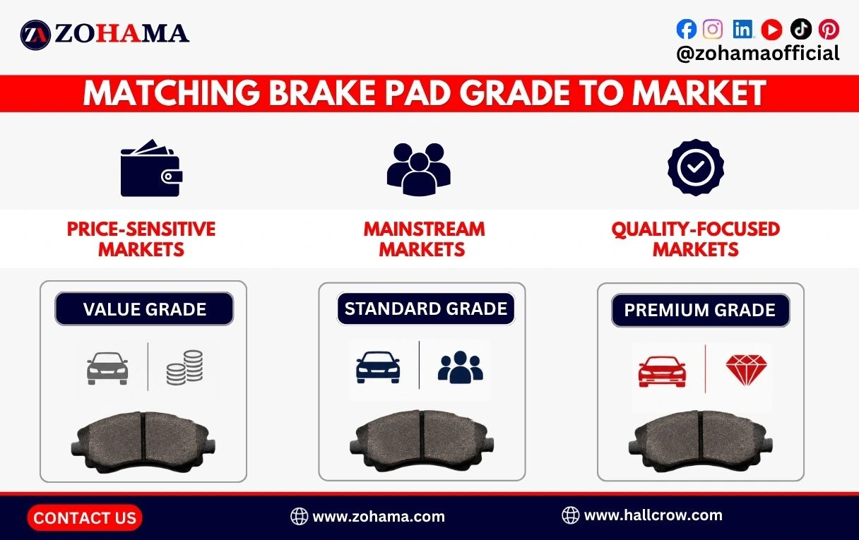 Matching brake pad grade to market.