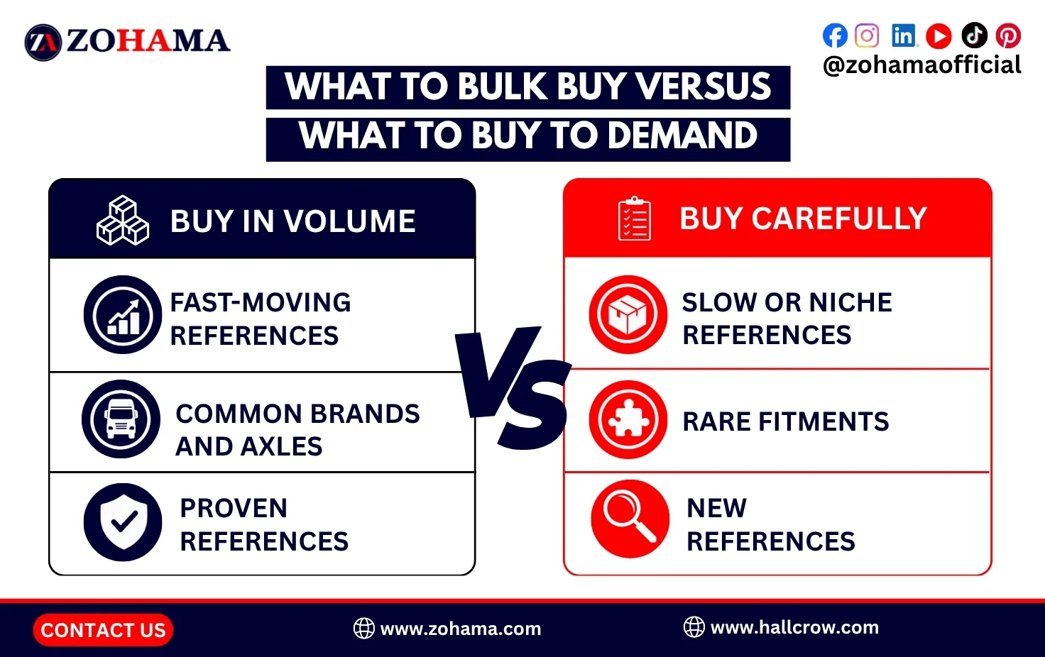What to bulk buy versus what to buy to demand.