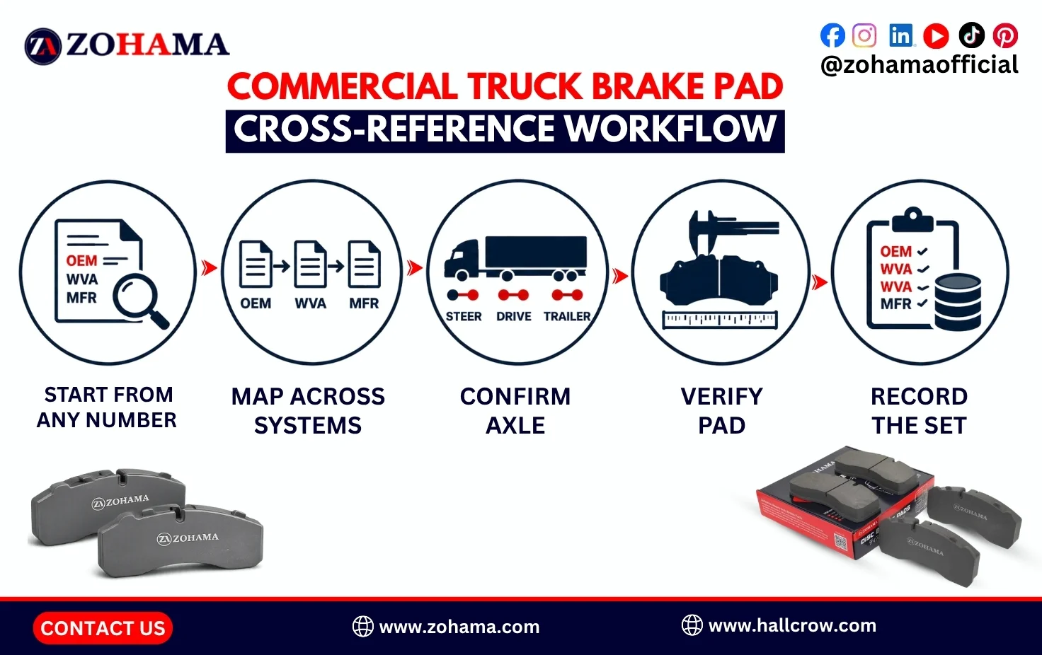 Commercial truck brake pad cross-reference workflow.