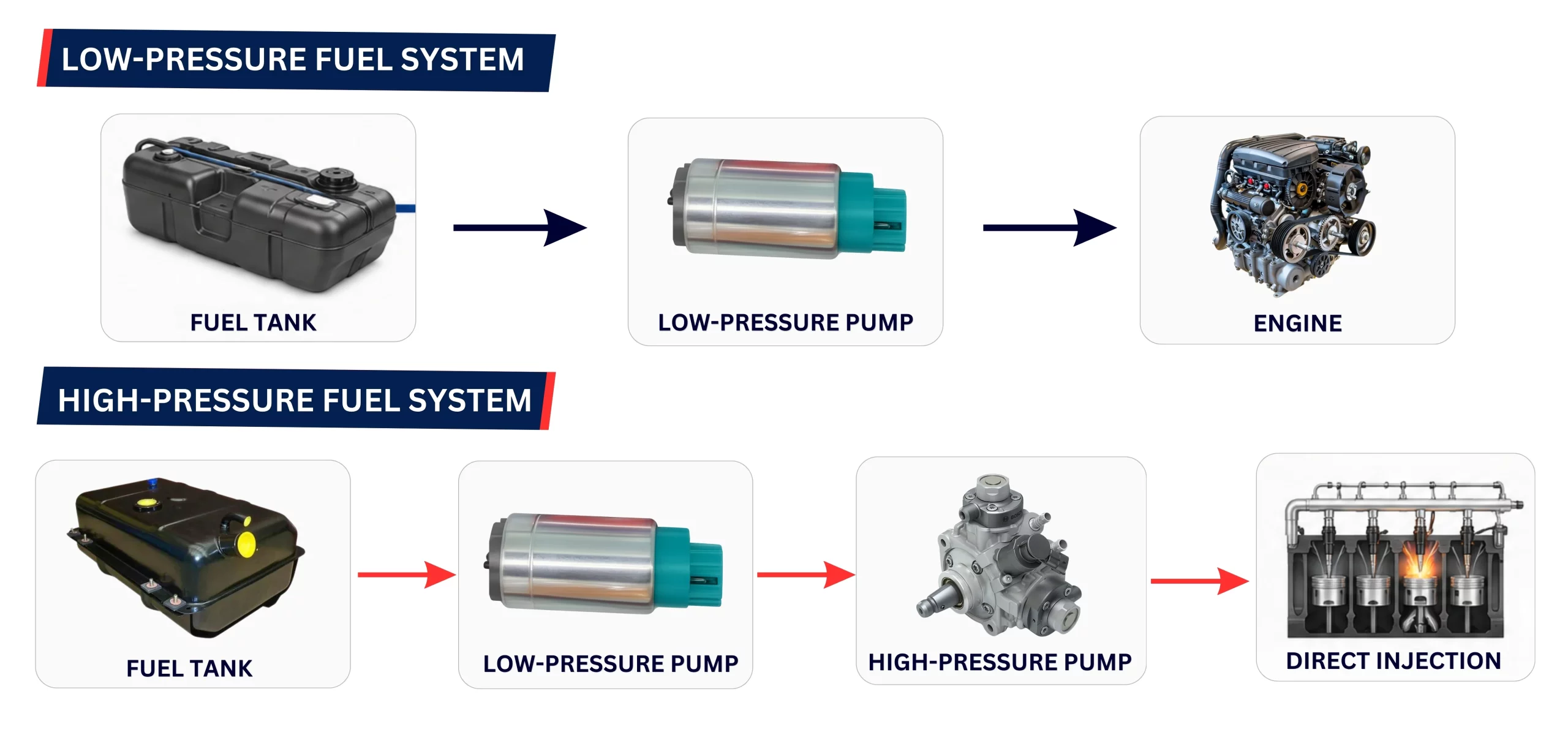 Low-Pressure vs. High-Pressure Fuel Pumps