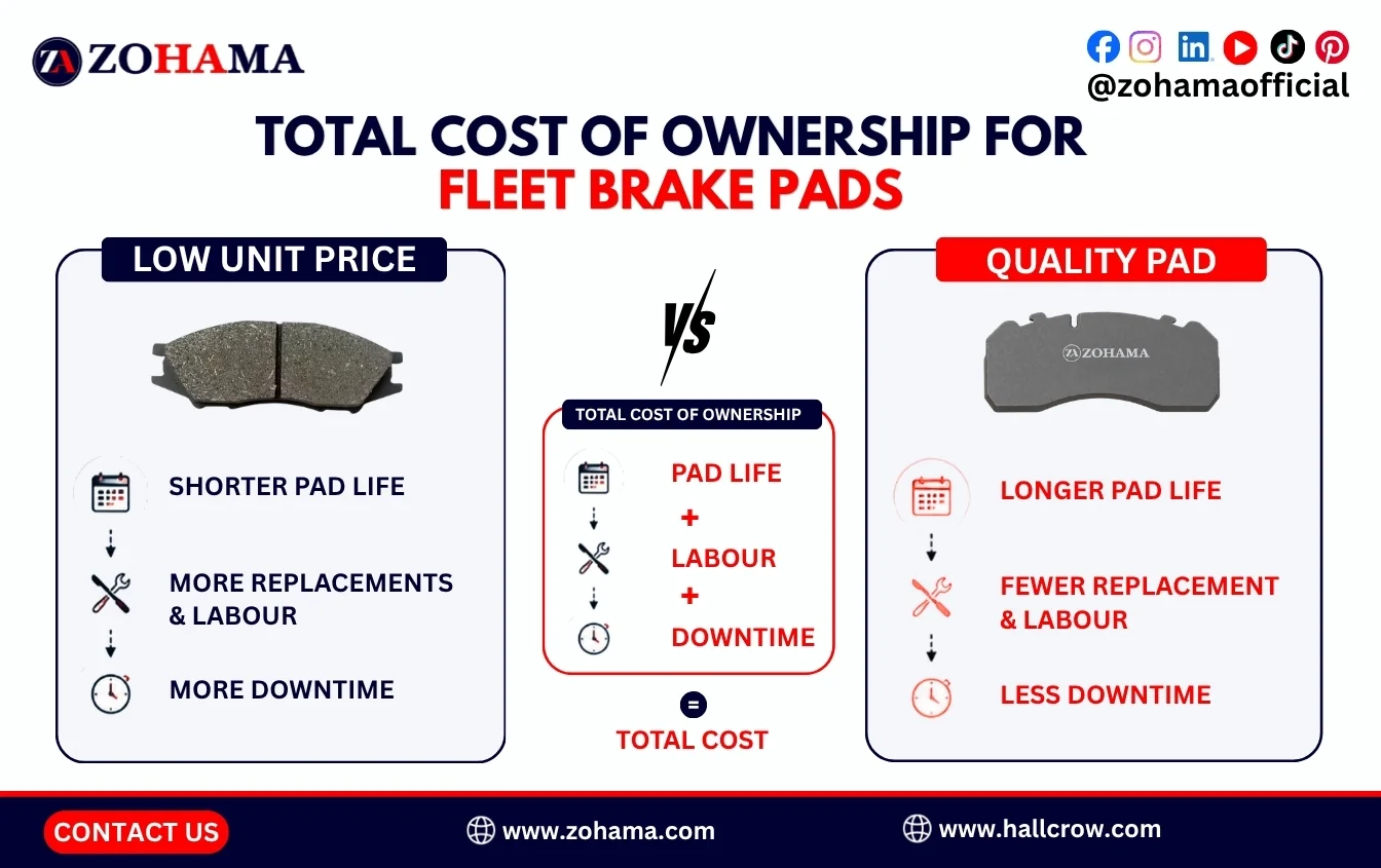 Total cost of ownership for fleet brake pads.
