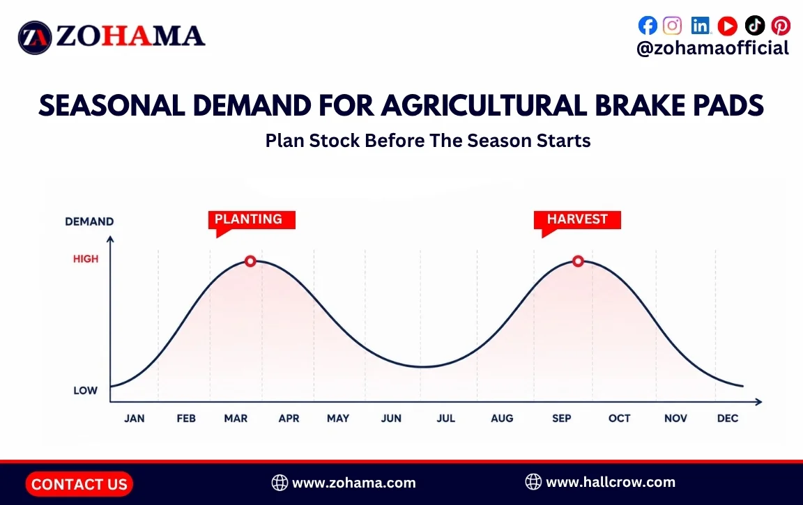 Seasonal demand for agricultural brake pads.